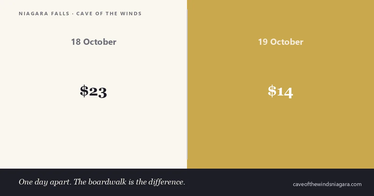 Cave of the Winds admission compared: $23 on 18 October with the full Hurricane Deck, $14 on 19 October with gorge level only